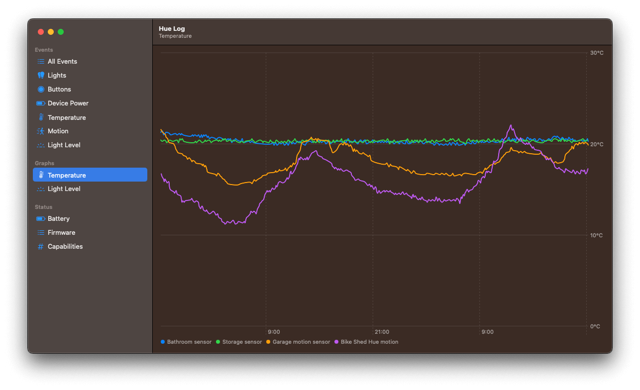 Screenshot of the temperature graph in Hue Log, showing all sensors' temperature readings over time