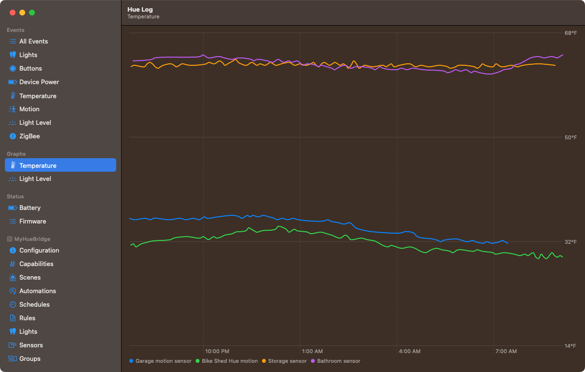 Screenshot of Hue Log showing temperature over time in different rooms.